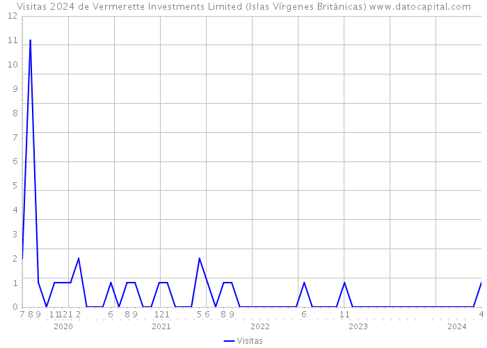 Visitas 2024 de Vermerette Investments Limited (Islas Vírgenes Británicas) 