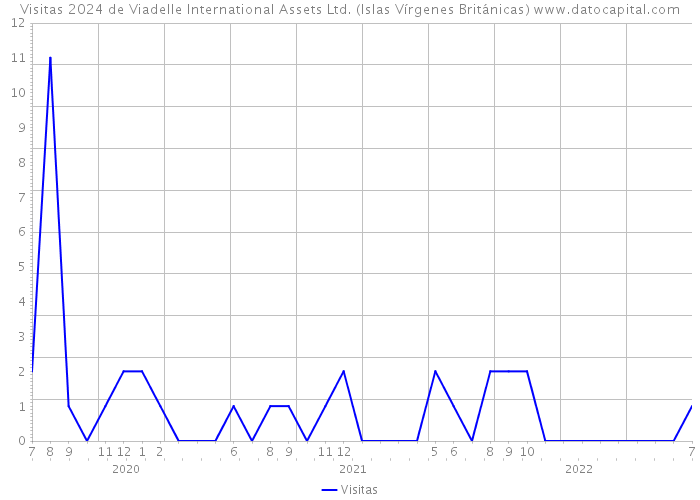 Visitas 2024 de Viadelle International Assets Ltd. (Islas Vírgenes Británicas) 