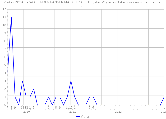 Visitas 2024 de WOLFENDEN BANNER MARKETING LTD. (Islas Vírgenes Británicas) 