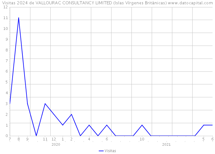 Visitas 2024 de VALLOURAC CONSULTANCY LIMITED (Islas Vírgenes Británicas) 