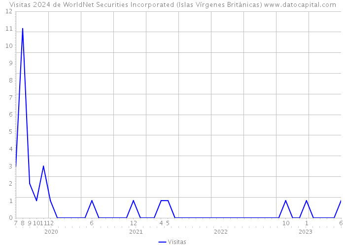 Visitas 2024 de WorldNet Securities Incorporated (Islas Vírgenes Británicas) 
