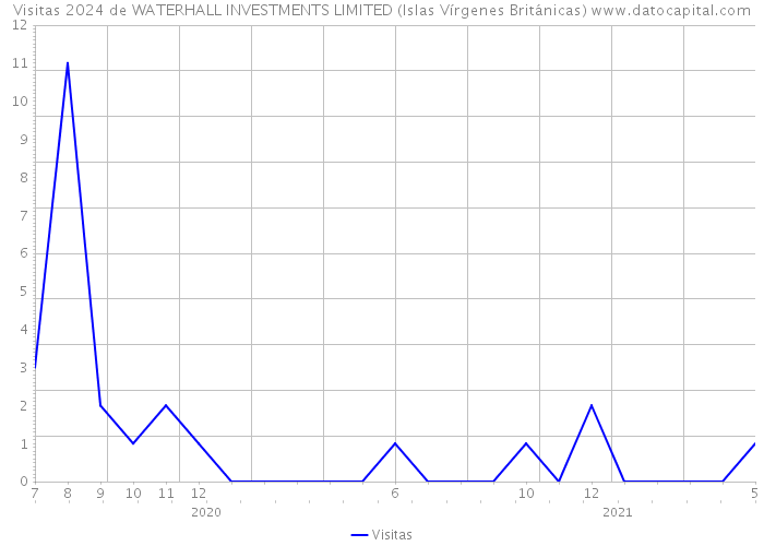 Visitas 2024 de WATERHALL INVESTMENTS LIMITED (Islas Vírgenes Británicas) 