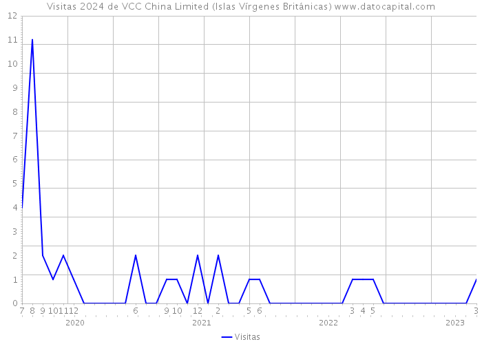 Visitas 2024 de VCC China Limited (Islas Vírgenes Británicas) 