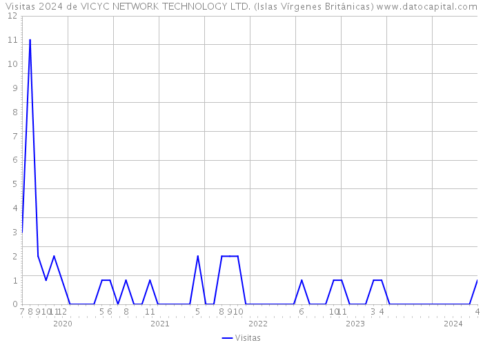 Visitas 2024 de VICYC NETWORK TECHNOLOGY LTD. (Islas Vírgenes Británicas) 