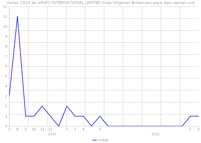 Visitas 2024 de VANFU INTERNATIONAL LIMITED (Islas Vírgenes Británicas) 