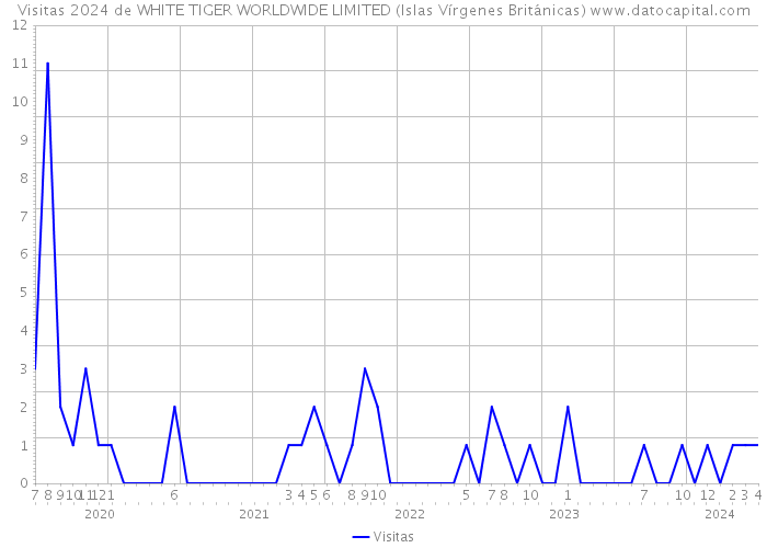 Visitas 2024 de WHITE TIGER WORLDWIDE LIMITED (Islas Vírgenes Británicas) 