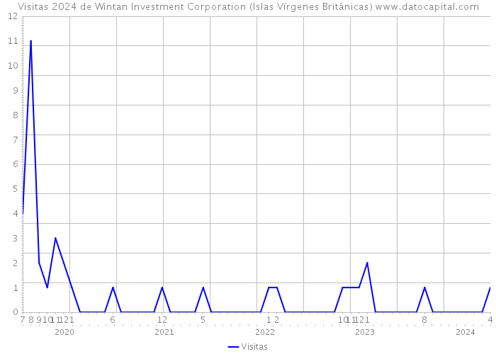 Visitas 2024 de Wintan Investment Corporation (Islas Vírgenes Británicas) 