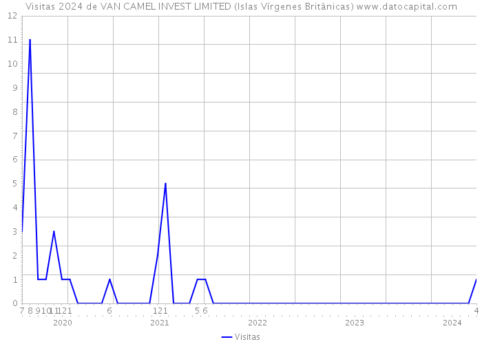 Visitas 2024 de VAN CAMEL INVEST LIMITED (Islas Vírgenes Británicas) 