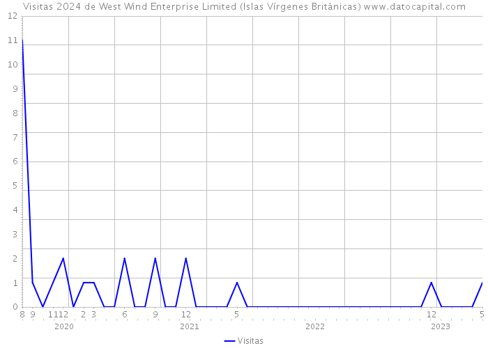 Visitas 2024 de West Wind Enterprise Limited (Islas Vírgenes Británicas) 