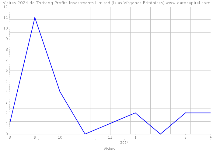 Visitas 2024 de Thriving Profits Investments Limited (Islas Vírgenes Británicas) 