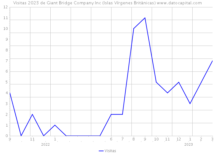 Visitas 2023 de Giant Bridge Company Inc (Islas Vírgenes Británicas) 