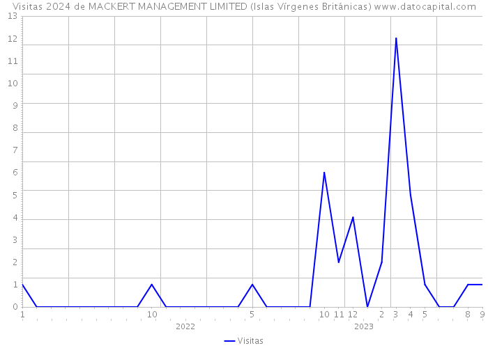 Visitas 2024 de MACKERT MANAGEMENT LIMITED (Islas Vírgenes Británicas) 