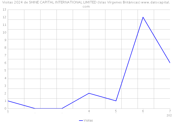 Visitas 2024 de SHINE CAPITAL INTERNATIONAL LIMITED (Islas Vírgenes Británicas) 