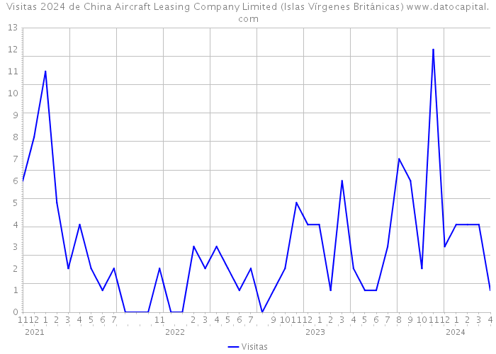 Visitas 2024 de China Aircraft Leasing Company Limited (Islas Vírgenes Británicas) 