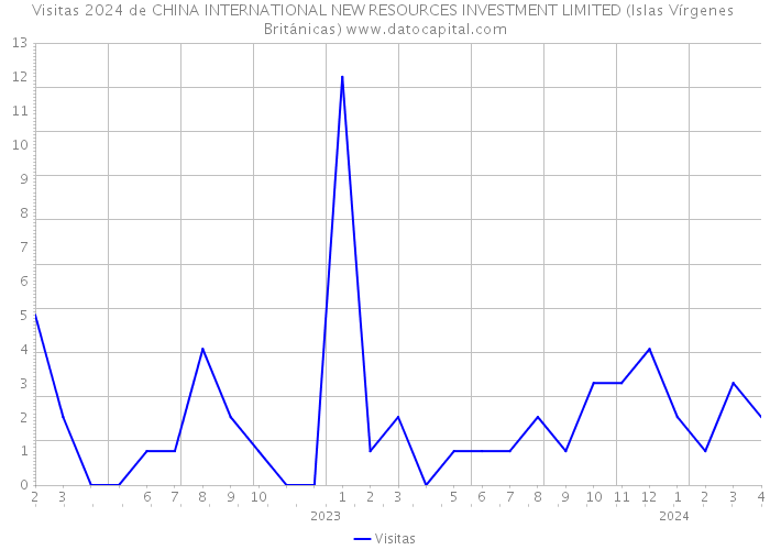 Visitas 2024 de CHINA INTERNATIONAL NEW RESOURCES INVESTMENT LIMITED (Islas Vírgenes Británicas) 