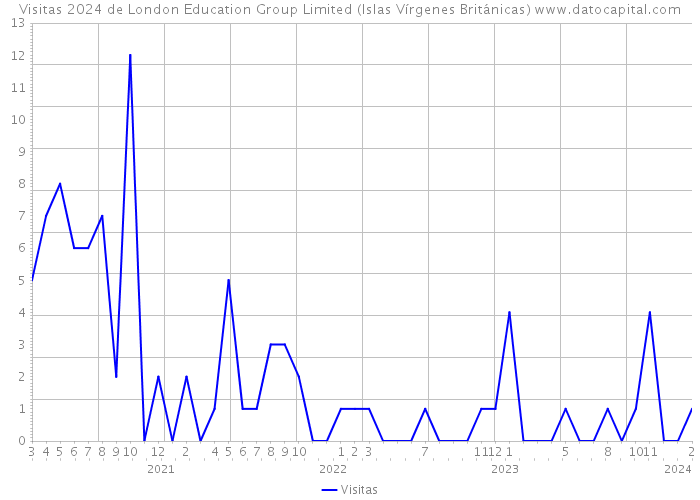 Visitas 2024 de London Education Group Limited (Islas Vírgenes Británicas) 