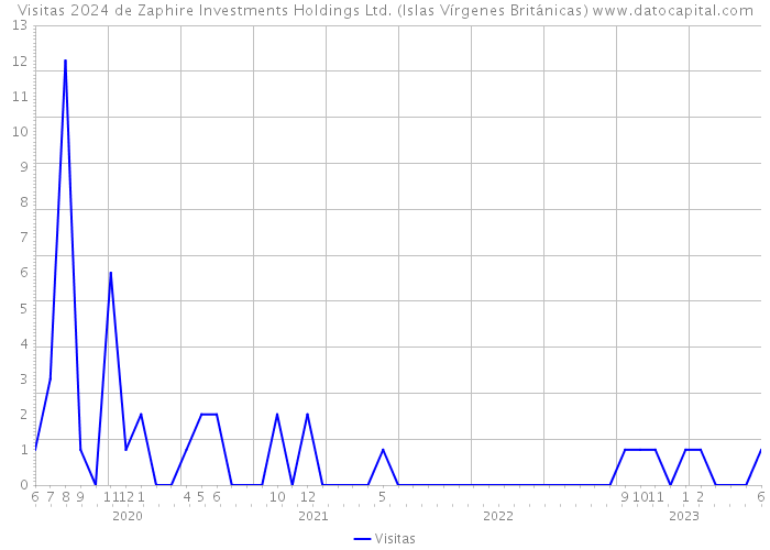 Visitas 2024 de Zaphire Investments Holdings Ltd. (Islas Vírgenes Británicas) 