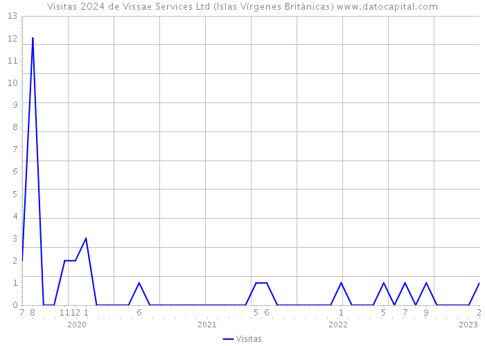 Visitas 2024 de Vissae Services Ltd (Islas Vírgenes Británicas) 