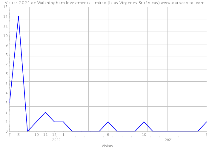 Visitas 2024 de Walshingham Investments Limited (Islas Vírgenes Británicas) 