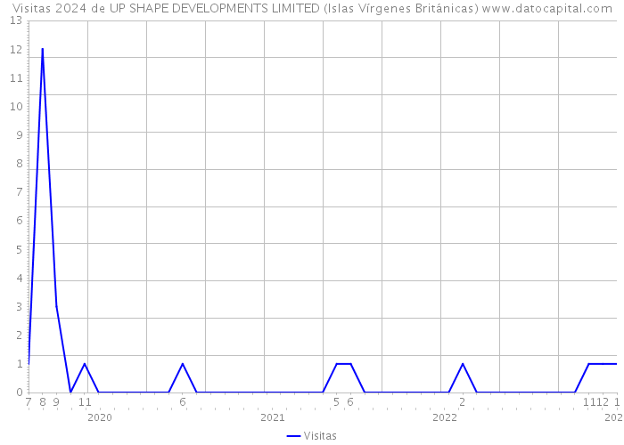 Visitas 2024 de UP SHAPE DEVELOPMENTS LIMITED (Islas Vírgenes Británicas) 