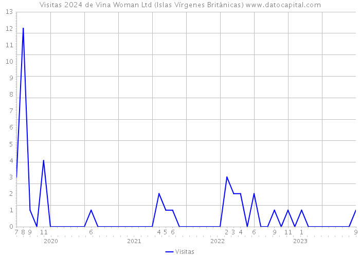 Visitas 2024 de Vina Woman Ltd (Islas Vírgenes Británicas) 