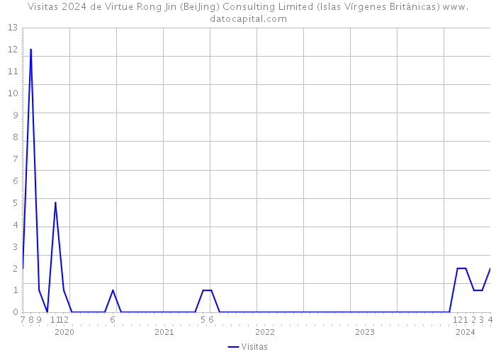 Visitas 2024 de Virtue Rong Jin (BeiJing) Consulting Limited (Islas Vírgenes Británicas) 