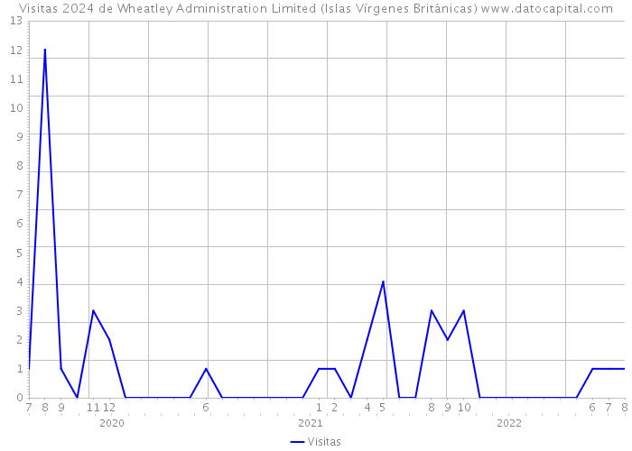Visitas 2024 de Wheatley Administration Limited (Islas Vírgenes Británicas) 
