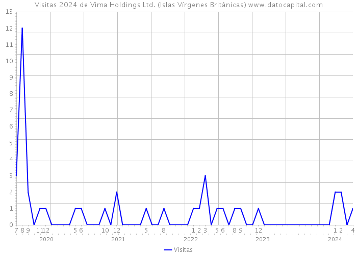 Visitas 2024 de Vima Holdings Ltd. (Islas Vírgenes Británicas) 