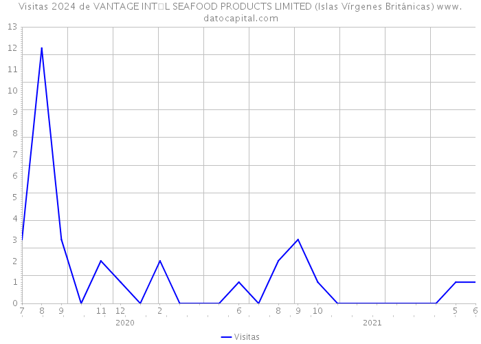 Visitas 2024 de VANTAGE INT�L SEAFOOD PRODUCTS LIMITED (Islas Vírgenes Británicas) 