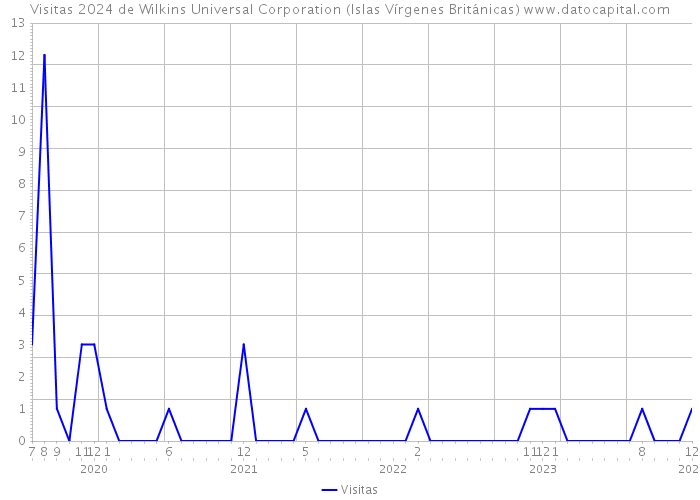 Visitas 2024 de Wilkins Universal Corporation (Islas Vírgenes Británicas) 