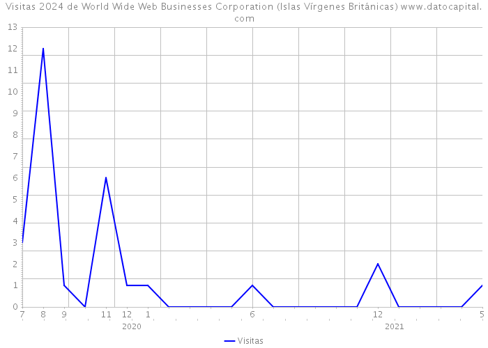 Visitas 2024 de World Wide Web Businesses Corporation (Islas Vírgenes Británicas) 