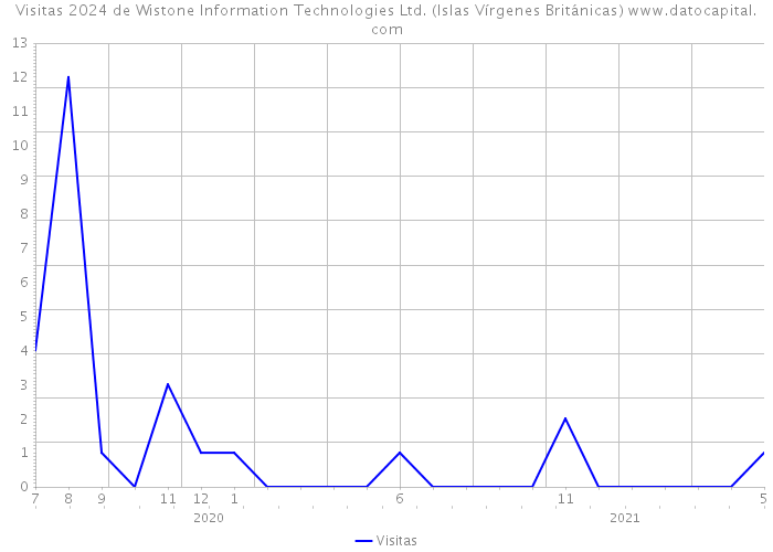 Visitas 2024 de Wistone Information Technologies Ltd. (Islas Vírgenes Británicas) 