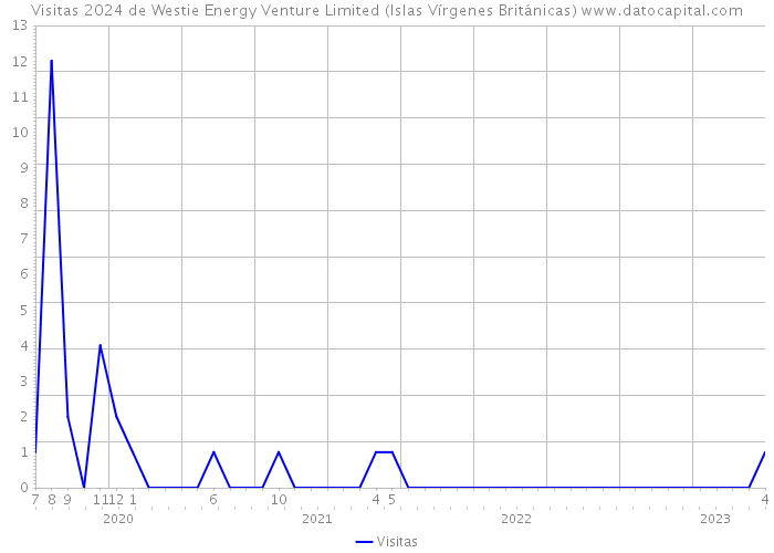 Visitas 2024 de Westie Energy Venture Limited (Islas Vírgenes Británicas) 