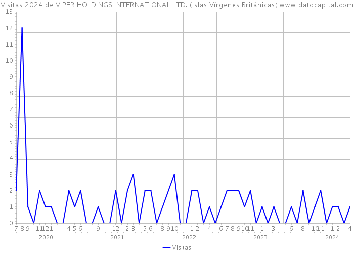 Visitas 2024 de VIPER HOLDINGS INTERNATIONAL LTD. (Islas Vírgenes Británicas) 