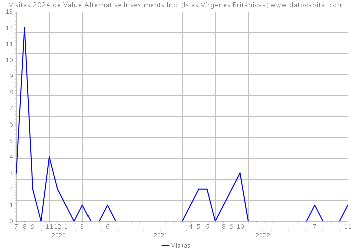Visitas 2024 de Value Alternative Investments Inc. (Islas Vírgenes Británicas) 