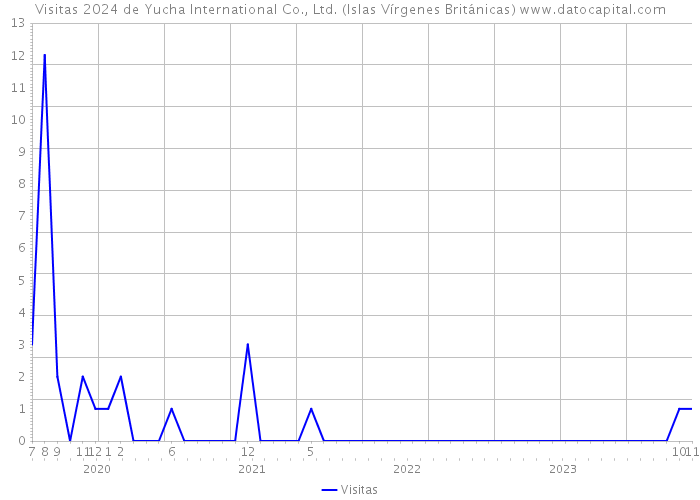 Visitas 2024 de Yucha International Co., Ltd. (Islas Vírgenes Británicas) 