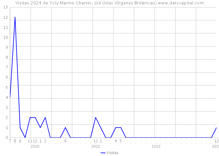 Visitas 2024 de Yoly Marine Charter, Ltd (Islas Vírgenes Británicas) 