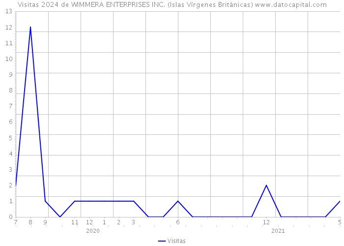 Visitas 2024 de WIMMERA ENTERPRISES INC. (Islas Vírgenes Británicas) 