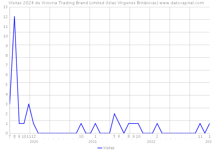 Visitas 2024 de Victoria Trading Brand Limited (Islas Vírgenes Británicas) 