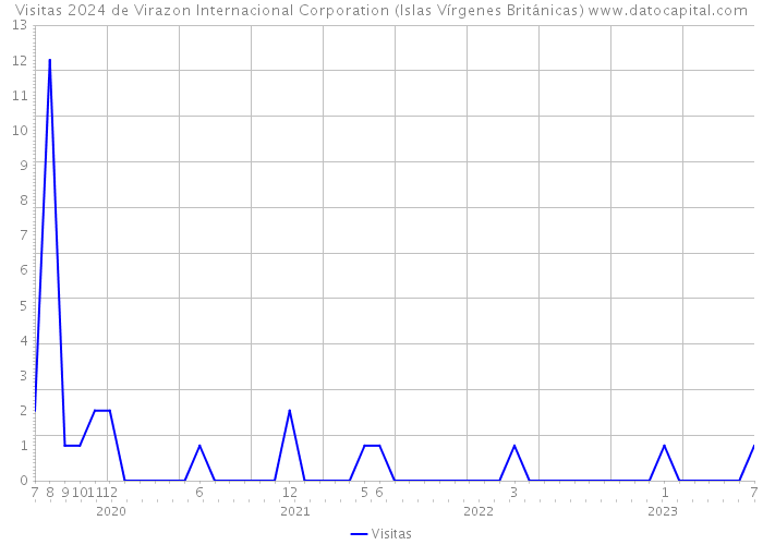 Visitas 2024 de Virazon Internacional Corporation (Islas Vírgenes Británicas) 