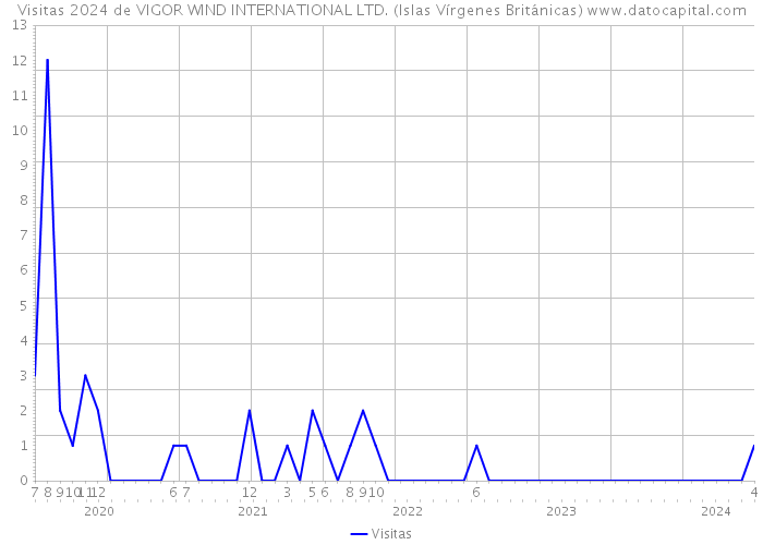 Visitas 2024 de VIGOR WIND INTERNATIONAL LTD. (Islas Vírgenes Británicas) 
