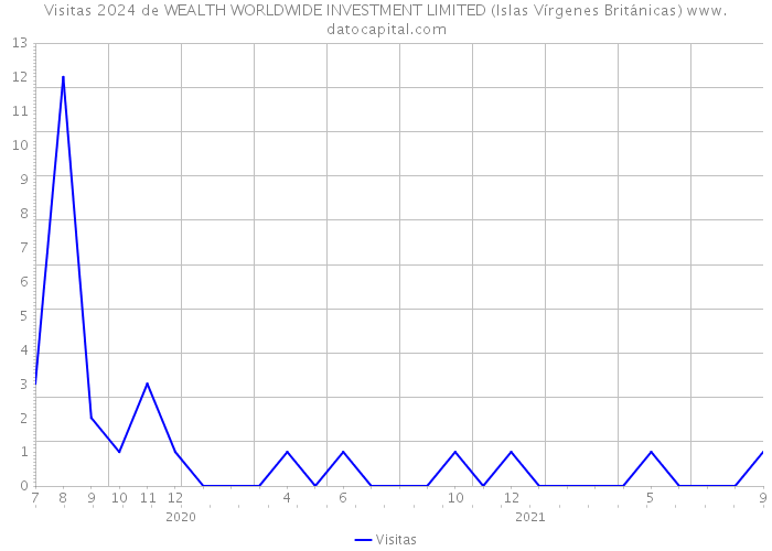 Visitas 2024 de WEALTH WORLDWIDE INVESTMENT LIMITED (Islas Vírgenes Británicas) 