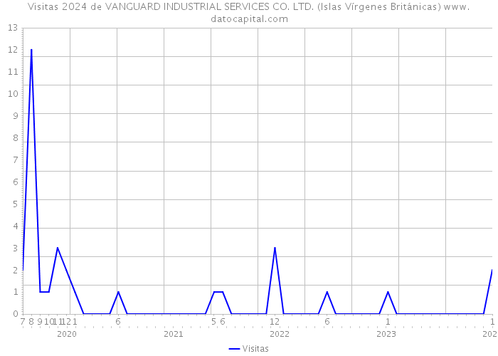 Visitas 2024 de VANGUARD INDUSTRIAL SERVICES CO. LTD. (Islas Vírgenes Británicas) 