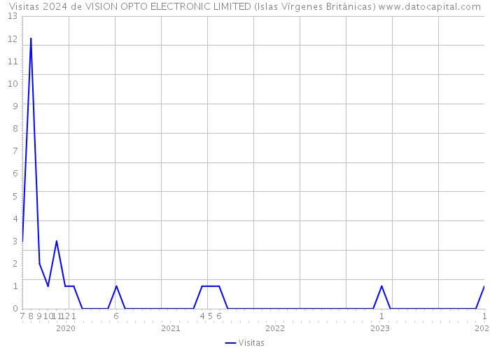 Visitas 2024 de VISION OPTO ELECTRONIC LIMITED (Islas Vírgenes Británicas) 