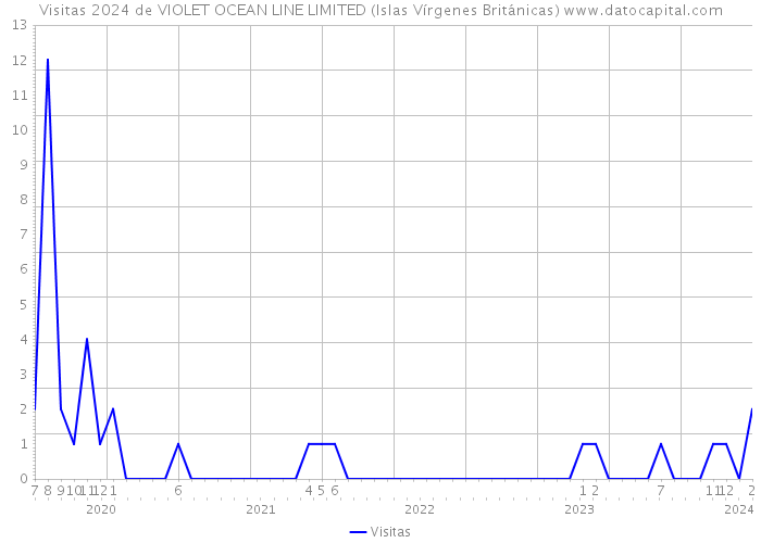 Visitas 2024 de VIOLET OCEAN LINE LIMITED (Islas Vírgenes Británicas) 