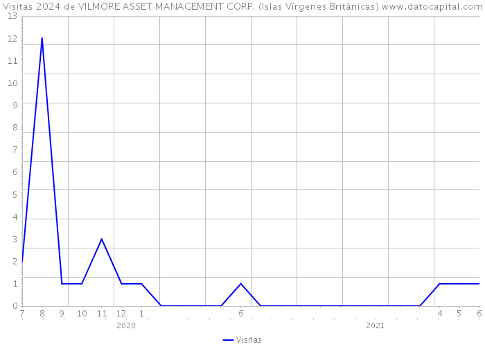 Visitas 2024 de VILMORE ASSET MANAGEMENT CORP. (Islas Vírgenes Británicas) 