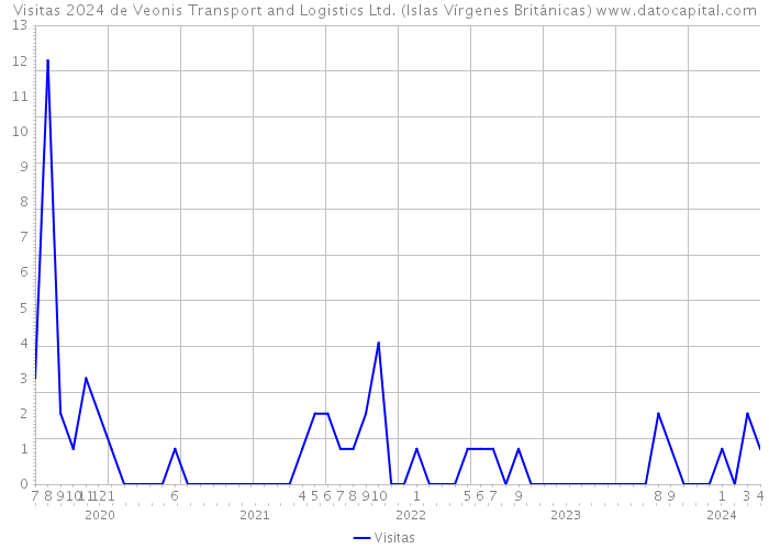 Visitas 2024 de Veonis Transport and Logistics Ltd. (Islas Vírgenes Británicas) 