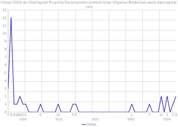 Visitas 2024 de VinaCapital Property Development Limited (Islas Vírgenes Británicas) 