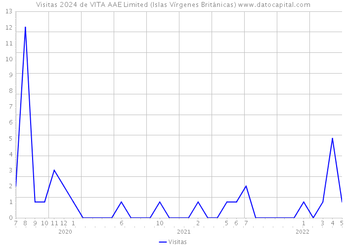 Visitas 2024 de VITA AAE Limited (Islas Vírgenes Británicas) 