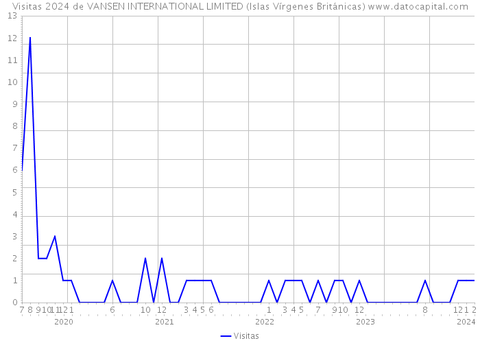 Visitas 2024 de VANSEN INTERNATIONAL LIMITED (Islas Vírgenes Británicas) 